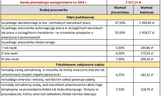 Prosty sposób obliczenia odpisu na ZFŚS krok po kroku bez błędów