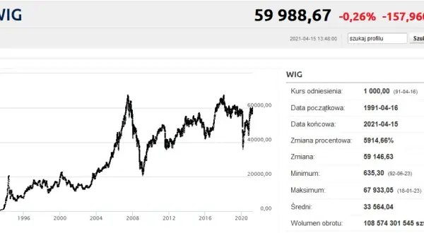 Ile można zarobić na giełdzie w miesiąc? Realne zyski i ryzyko dla początkujących