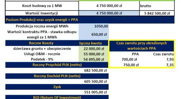 Ile można zarobić na farmie fotowoltaicznej? Kluczowe informacje o zyskach
