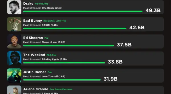 Jak sprawdzić top 10 na Spotify i nie przegapić najpopularniejszych utworów