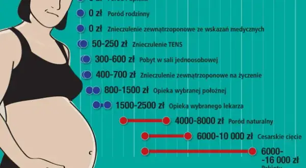 Ile kosztuje poród w Polsce? Sprawdź ceny i uniknij niepotrzebnych wydatków