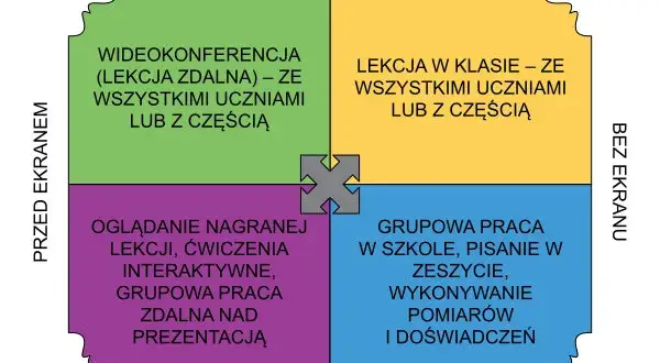 Jak działa nauczanie hybrydowe i dlaczego warto je stosować?