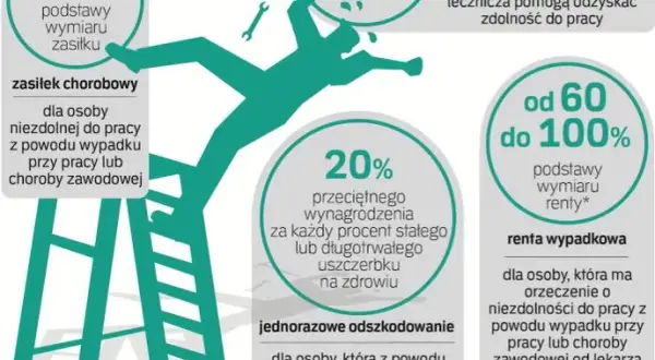 Renta z choroby zawodowej: Ile wyniesie twoje świadczenie i czy ci przysługuje?