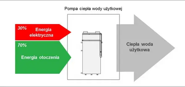Co zamiast bojlera? Odkryj lepsze i tańsze opcje podgrzewania wody
