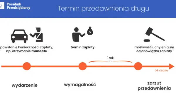 Kiedy przedawnia się chwilówka? Kluczowe informacje i konsekwencje dla dłużników
