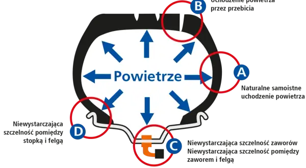 Za duże ciśnienie w oponach objawy - jak uniknąć niebezpieczeństwa?
