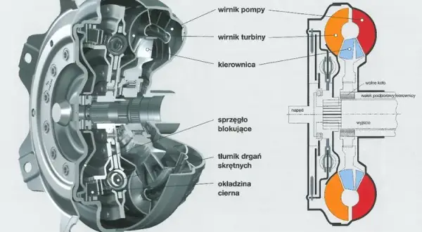 Jak samodzielnie sprawdzić sprzęgło hydrokinetyczne i uniknąć kosztownych napraw