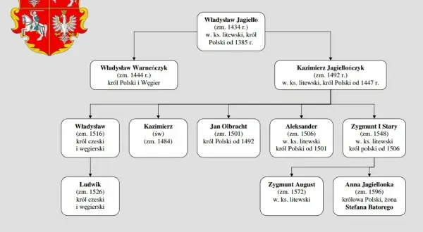 Dynastie w Polsce chronologicznie: pełna lista władców i ich historie