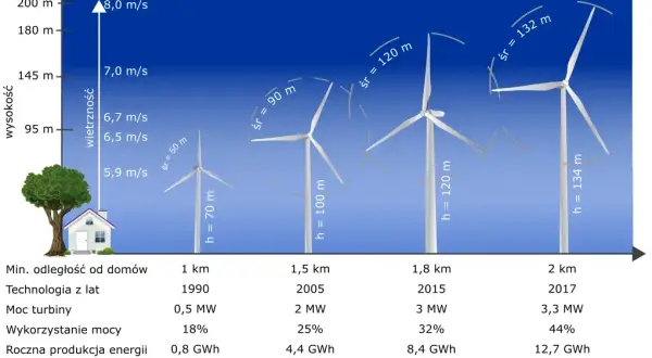 Ile prądu wytwarza turbina wiatrowa w Polsce – kluczowe informacje i fakty