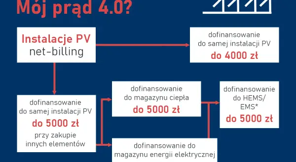 Mój prąd 4.0 ile zwrotu? Sprawdź maksymalne kwoty dofinansowania