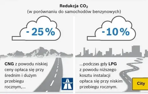 CNG a LPG: Kluczowe różnice i ich wpływ na środowisko
