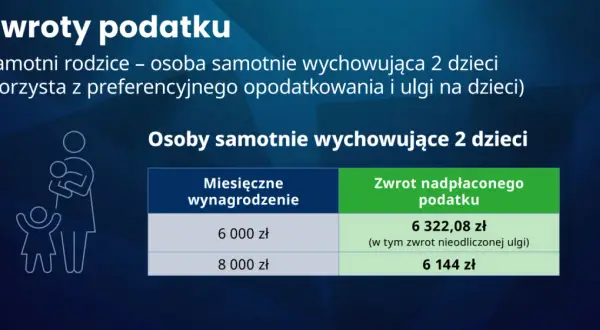Kiedy samotna matka otrzyma zwrot podatku? Terminy, ulgi i częste opóźnienia