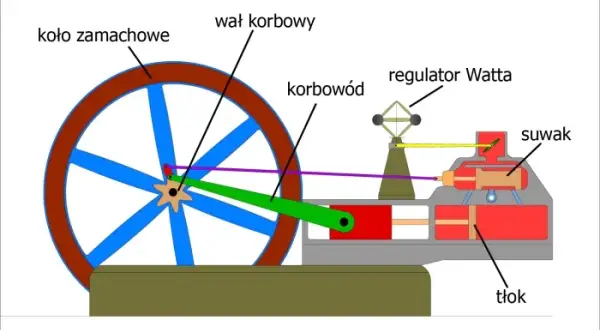 Jak działa silnik parowy? Proste wyjaśnienie mechanizmu i zasady działania