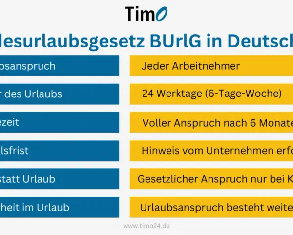 Übersicht zum Bundesurlaubsgesetz (BUrlG): Urlaubsanspruch, Dauer, Wartezeit, Verfall, Geld statt Urlaub & Krankheit im Urlaub. Wichtig für jugendarbeitsschutzgesetz urlaub.