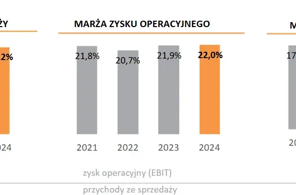 Ile zarabia deweloper? Zysk netto vs marża brutto