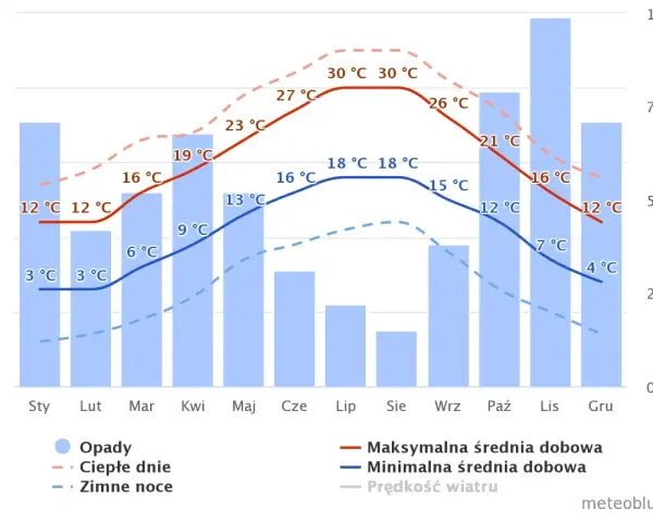 Wykres przedstawia prognozę pogody we Francji: opady, średnie temperatury dzienne i nocne.