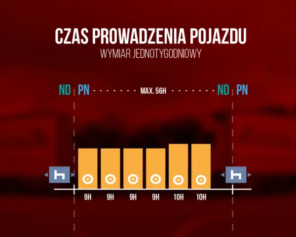 Wykres przedstawia tygodniowy czas pracy kierowcy, z limitem 56h. Unikaj przekroczenia czasu pracy, zgodnie z art. 561.