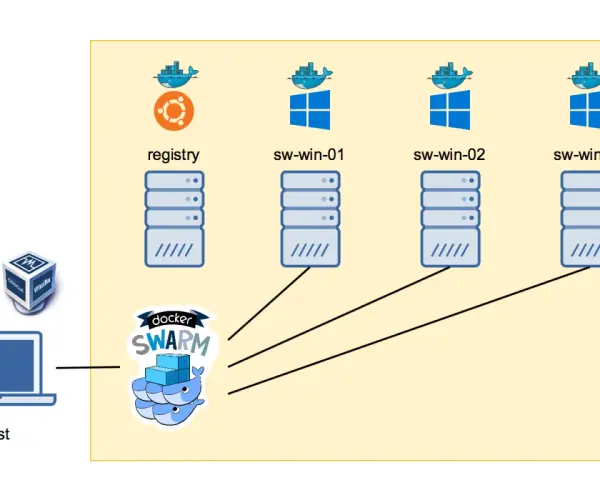 Ein Host steuert einen docker SWARM mit einem Registry-Server und drei Windows-Knoten.