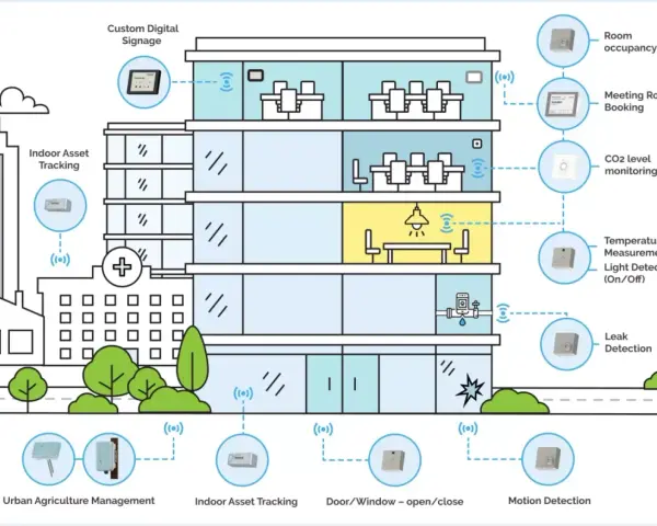 Illustration of a building showcasing internet of things automation, with sensors for room occupancy, leak detection, and indoor asset tracking.