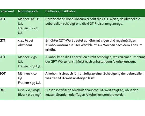 Tabelle zeigt Leberwerte (GGT, GPT, EtG) und deren Zusammenhang mit Alkoholkonsum. Wichtig für kontrolliertes Trinken und MPU.