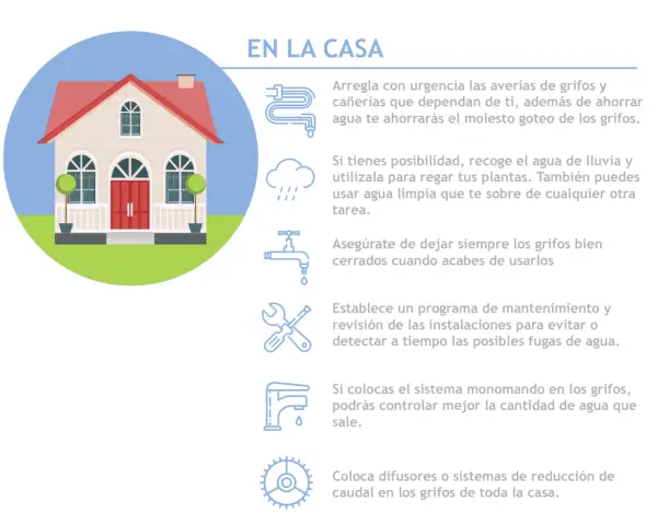 En casa: 10 medidas para no contaminar el agua. Ilustración de casa con consejos para ahorrar agua y evitar fugas.