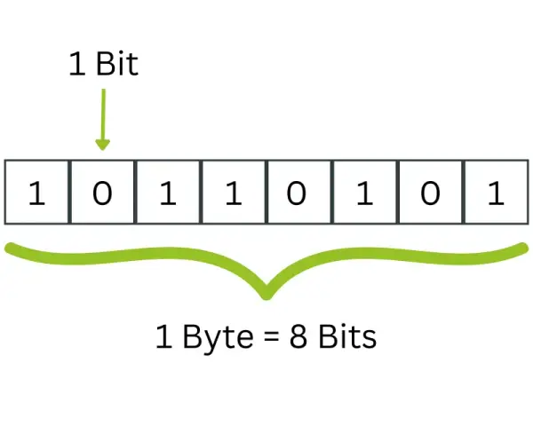 Eine Reihe von 8 Feldern, die binäre Ziffern (0 und 1) darstellen. Ein Feld ist als 1 Bit markiert. Die gesamte Reihe von 8 Feldern wird als 1 Byte = 8 Bits erklärt.
