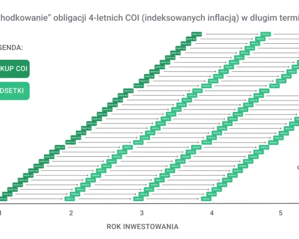 Schemat schodkowania obligacji COI z zakupami i odsetkami rozłożonymi na 5 lat.