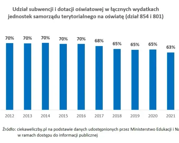 Subwencja oświatowa: na co idą pieniądze? Wyjaśniamy