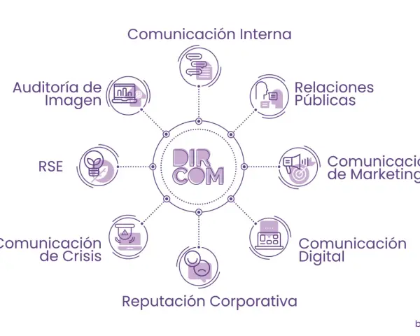 Diagrama que explica qué es Dircom, mostrando sus áreas: comunicación interna, relaciones públicas, marketing, digital, reputación corporativa, crisis, RSE y auditoría de imagen.