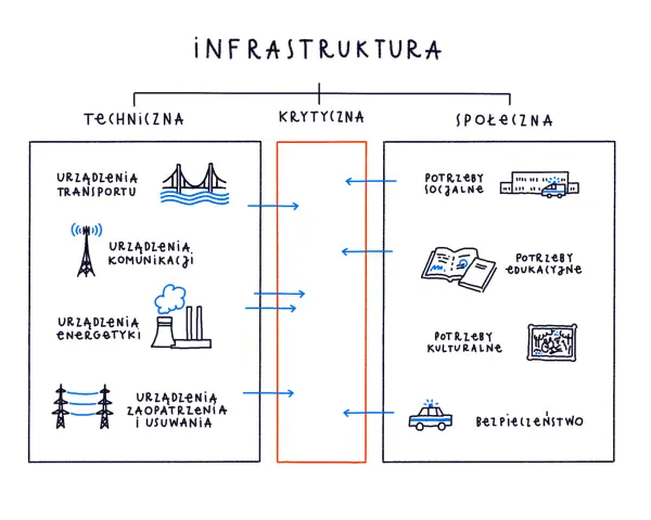 Schemat podziału infrastruktury: techniczna (transport, komunikacja, energetyka, zaopatrzenie), krytyczna i społeczna (potrzeby socjalne, edukacyjne, kulturalne, bezpieczeństwo).