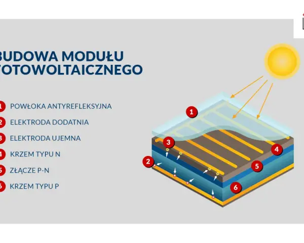 Schemat budowy panelu fotowoltaicznego: powłoka antyrefleksyjna, elektrody, krzem typu N i P, złącze P-N. Słońce pada na panel.