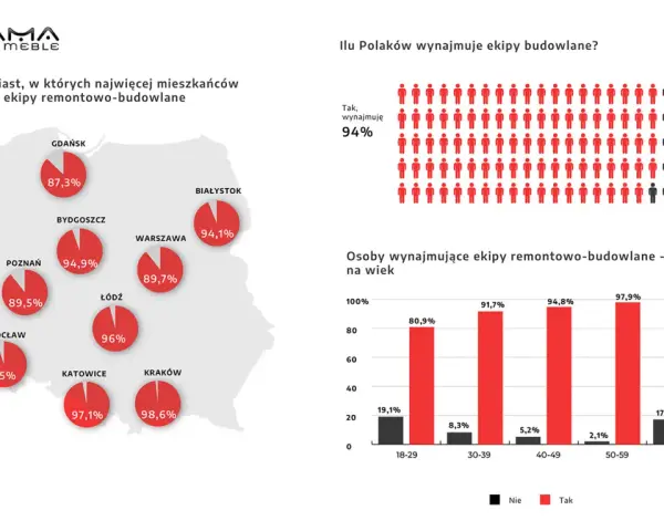 Mapa Polski z zaznaczonymi miastami i wykresy dotyczące wynajmu ekip remontowych.