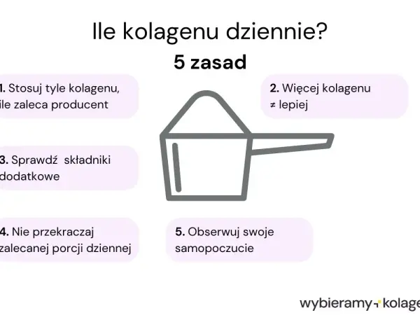 Ile kolagenu dziennie? 5 zasad: stosuj wg producenta, nie więcej = lepiej, sprawdź składniki, nie przekraczaj porcji, obserwuj samopoczucie.