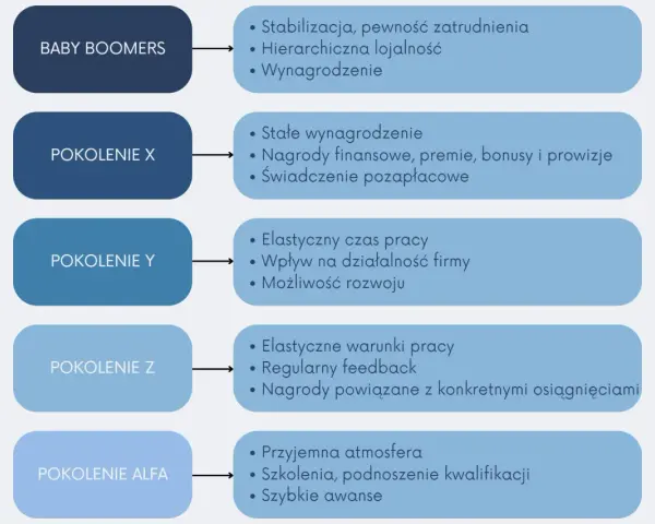 Pokolenie X ceni stałe wynagrodzenie, premie i świadczenia pozapłacowe. Diagram porównuje też Baby Boomers, Y, Z i Alfa.