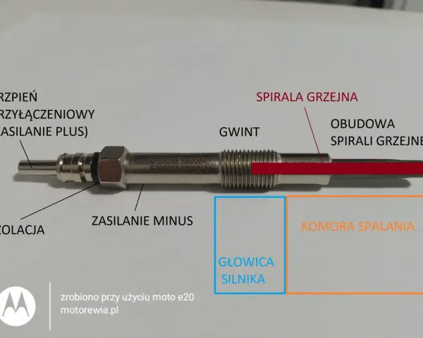 Schemat świecy żarowej z oznaczeniami: trzpień, izolacja, gwint, spirala grzejna, obudowa, zasilanie plus/minus, głowica silnika, komora spalania.