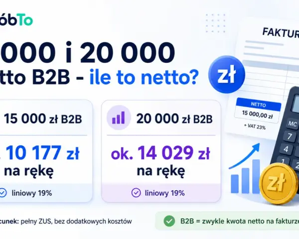 15 000 zł brutto B2B to ok. 10 177 zł netto na rękę. Kalkulator pokazuje, że netto to z podatkiem czy bez, zależy od formy opodatkowania.
