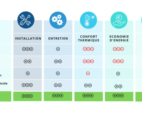 Tableau comparatif des radiateurs électriques : installation, entretien, confort thermique, économie d'énergie et prix. Le rendement radiateur électrique varie selon le type.