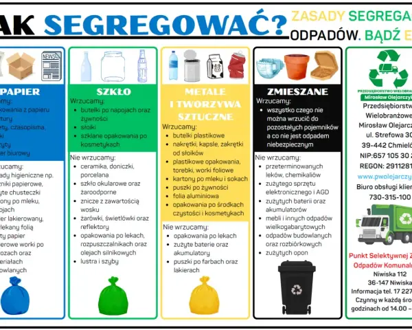 Plastik jaki kolor? Na plakacie widać podział na papier (niebieski), szkło (zielony), metale i tworzywa sztuczne (żółty), zmieszane (czarny).