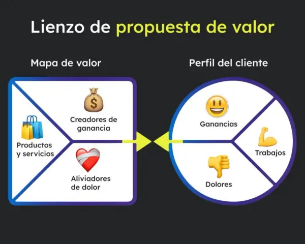 Lienzo de propuesta de valor: mapa de valor con productos, creadores de ganancia y aliviadores de dolor, conectado al perfil del cliente con ganancias, trabajos y dolores.