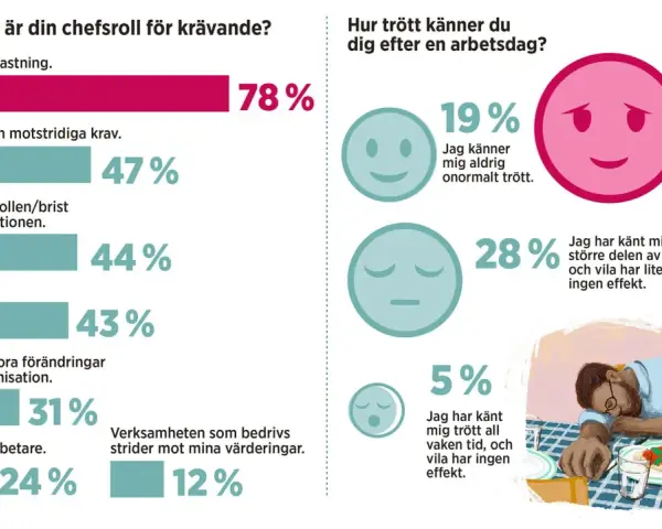 Grafik visar dåliga egenskaper hos en chef: hög arbetsbelastning (78%), otydliga roller (47%), brist på resurser (43%). Många känner sig trötta.