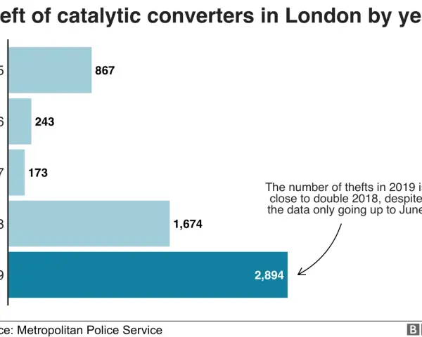 London catalytic converter thefts surged from 867 in 2015 to 2,894 by June 2019. This rise is often driven by the valuable metals inside, making them targets for thieves.