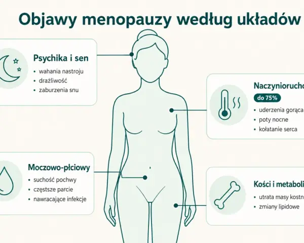 Objawy perimenopauzy: wahania nastroju, drażliwość, zaburzenia snu, uderzenia gorąca, poty nocne, kołatanie serca, suchość pochwy, zmiany kostne i lipidowe.