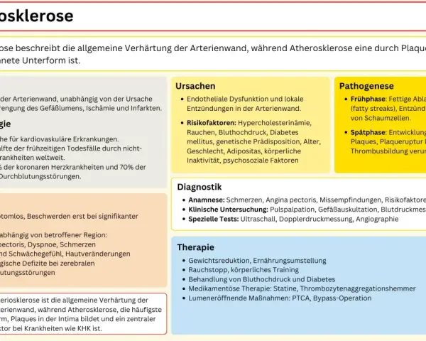 Arteriosklerose: Verhärtung der Arterienwand, beeinflusst die Lebenserwartung. Risikofaktoren wie Bluthochdruck und Rauchen sind zentral.