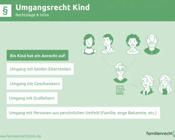 Ein Kind hat ein Recht auf Umgang mit beiden Elternteilen, Geschwistern und Großeltern. Das Bild zeigt schematisch die Familienkontakte, die ein Kind pflegen kann, auch wenn ein muss kind gegen seinen willen zum vater muss.