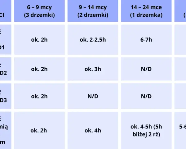 Tabela pokazuje, o której drzemka rocznego dziecka, w zależności od wieku i liczby drzemek.