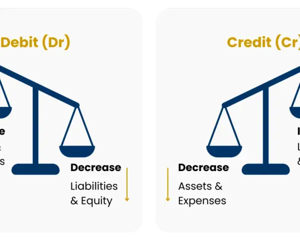 Debit increases assets & expenses, decreases liabilities & equity. Credit increases liabilities & equity, decreases assets & expenses.