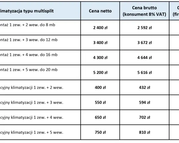 Tabela z cenami montażu klimatyzacji multisplit: podstawowy montaż 1 zew. + 2-5 wew. do 8-20 mb instalacji, przegląd gwarancyjny. Sprawdź montaż klimatyzacji cena.