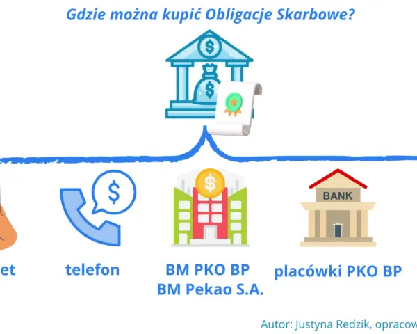 Gdzie kupić obligacje skarbowe? Sprawdź, jak inwestować krok po kroku