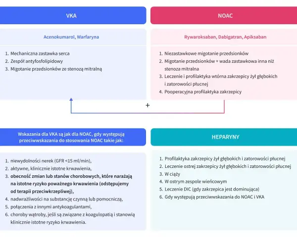 Porównanie leków przeciwzakrzepowych: VKA (acenokumarol, warfaryna) i NOAC (rywaroksaban, dabigatran, apiksaban). Wskazania i przeciwwskazania. Heparyny jako alternatywa, gdy eliquis zamiennik nie jest możliwy.