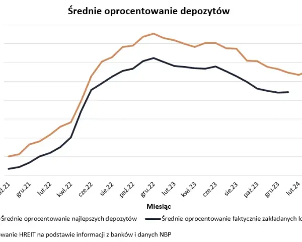 Jakie jest oprocentowanie w banku? Sprawdź najlepsze stawki lokat